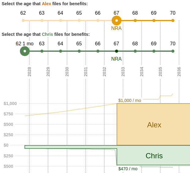 Screenshot of benefit chart for two users, Alex and Chris. Alex filed at 67 while Chris filed at 62. Alex's benefit is $1,000 / mo and Chris's combined benefit is now $470 / mo.