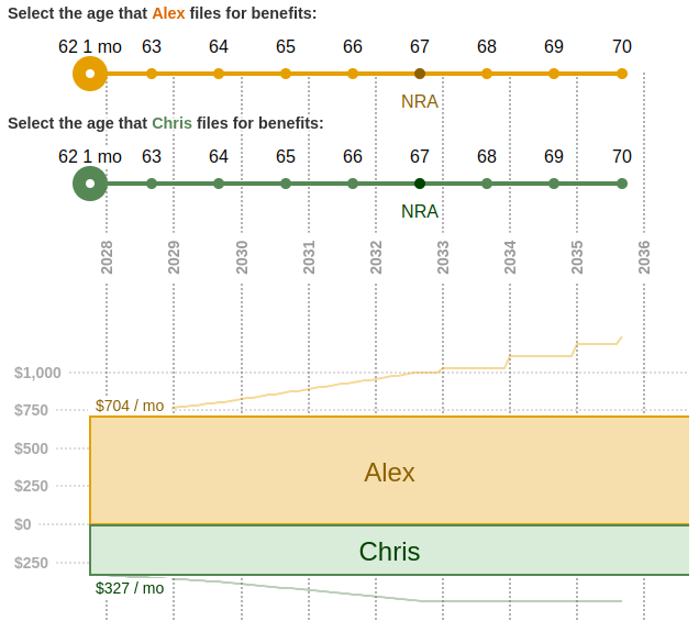 Screenshot of benefit chart for two users, Alex and Chris. Both have filed for benefits at age 62 and 1 month. Alex's benefit is $704 / mo and Chris's benefit is $345 / mo.
