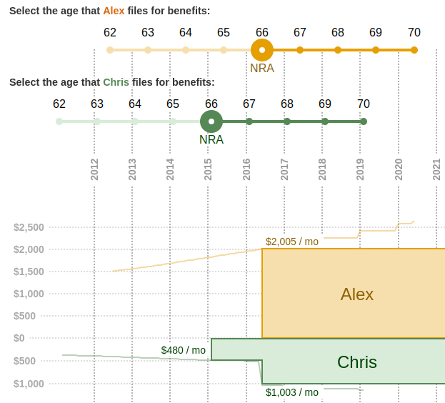 Screenshot of benefit chart for two users, Alex and Chris. Alex's benefit is $2,005 / mo starting in mid 2016 and Chris's is initally $480 / mo in early 2015 increasing to $1,003 / mo when Alex begins collecting.