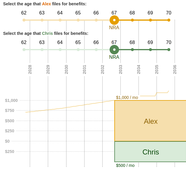 Screenshot of benefit chart for two users, Alex and Chris. Both have filed for benefits at age 67. Alex's benefit is $1,000 / mo and Chris's benefit is $500 / mo.