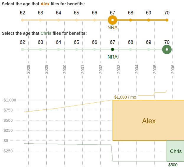 Screenshot of benefit chart for two users, Alex and Chris. Alex filed at 67 while Chris filed at 70. Alex's benefit is $1,000 / mo and Chris's combined benefit is now $500 / mo.